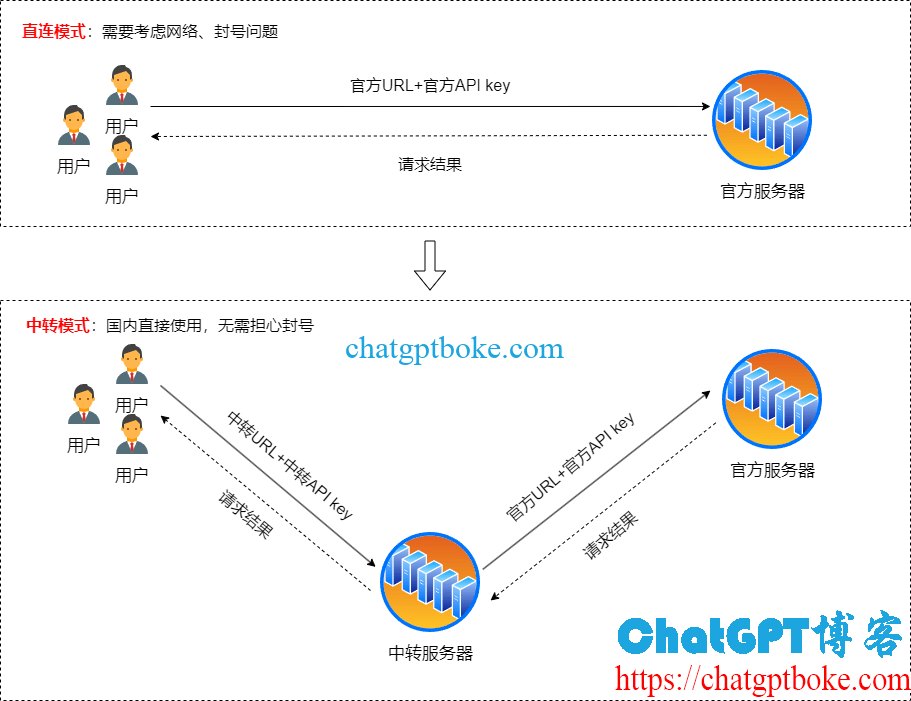 OpenAI官转API