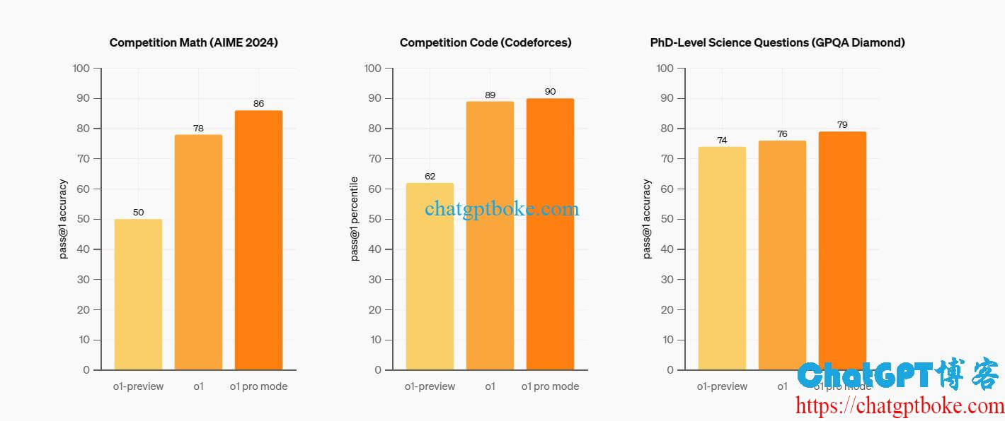 ChatGPT推出$200/月的ChatGPT Pro，无限次使用GPT-4o、o1和o1-mini，新增o1-pro