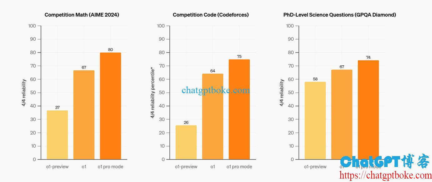 ChatGPT推出$200/月的ChatGPT Pro，无限次使用GPT-4o、o1和o1-mini，新增o1-pro